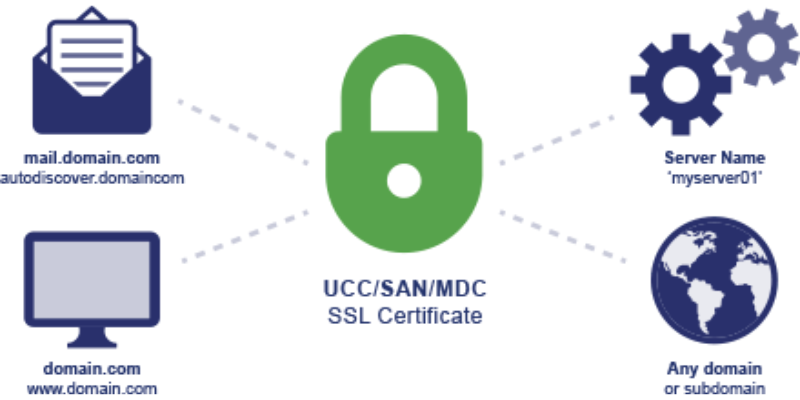 Chứng chỉ số UC/SAN SSL
